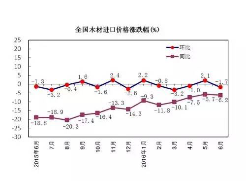 全國木材進口價格漲跌幅