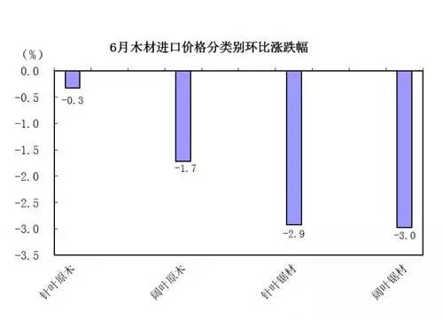 6月木材進口價格分類別環(huán)比漲跌幅