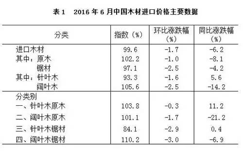 2016年6月木材進口價格主要數(shù)據(jù)