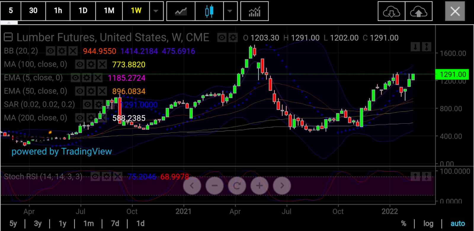 木材期貨周線圖，來(lái)源：skcharting.com