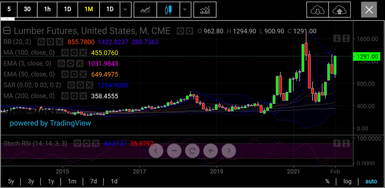 木材期貨月線圖，來(lái)源：skcharting.com